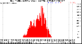 Milwaukee Weather Solar Radiation<br>& Day Average<br>per Minute<br>(Today)