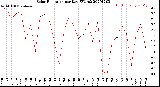 Milwaukee Weather Solar Radiation<br>per Day KW/m2