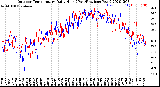 Milwaukee Weather Outdoor Temperature<br>Daily High<br>(Past/Previous Year)