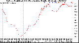 Milwaukee Weather Outdoor Temperature<br>vs Wind Chill<br>per Minute<br>(24 Hours)