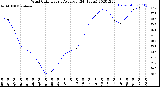 Milwaukee Weather Wind Chill<br>Hourly Average<br>(24 Hours)