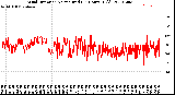 Milwaukee Weather Wind Direction<br>Normalized<br>(24 Hours) (Old)