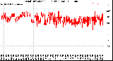 Milwaukee Weather Wind Direction<br>(24 Hours) (Raw)