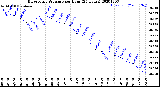 Milwaukee Weather Barometric Pressure<br>per Hour<br>(24 Hours)