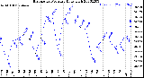 Milwaukee Weather Barometric Pressure<br>Daily High