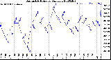 Milwaukee Weather Barometric Pressure<br>Daily Low