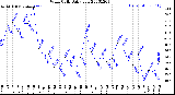 Milwaukee Weather Wind Chill<br>Daily Low