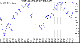 Milwaukee Weather Wind Chill<br>Monthly Low