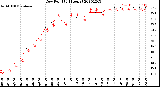 Milwaukee Weather Dew Point<br>(24 Hours)