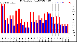 Milwaukee Weather Dew Point<br>Daily High/Low