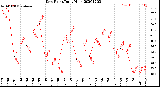 Milwaukee Weather Dew Point<br>Daily High