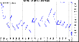 Milwaukee Weather Dew Point<br>Daily Low