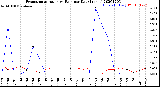 Milwaukee Weather Evapotranspiration<br>vs Rain per Day<br>(Inches)