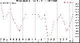 Milwaukee Weather Evapotranspiration<br>per Day (Inches)