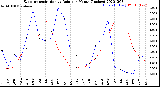 Milwaukee Weather Evapotranspiration<br>vs Rain per Month<br>(Inches)