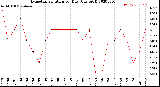 Milwaukee Weather Evapotranspiration<br>per Day (Ozs sq/ft)