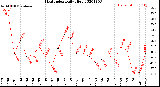 Milwaukee Weather Heat Index<br>Daily High