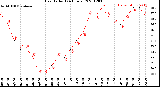 Milwaukee Weather Heat Index<br>(24 Hours)