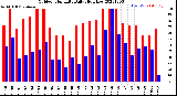 Milwaukee Weather Outdoor Humidity<br>Daily High/Low