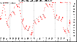 Milwaukee Weather Outdoor Humidity<br>Daily High