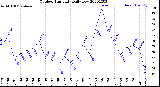 Milwaukee Weather Outdoor Humidity<br>Daily Low