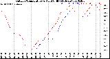 Milwaukee Weather Outdoor Temperature<br>vs Wind Chill<br>(24 Hours)