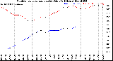 Milwaukee Weather Outdoor Temperature<br>vs Dew Point<br>(24 Hours)