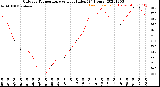 Milwaukee Weather Outdoor Temperature<br>vs Heat Index<br>(24 Hours)