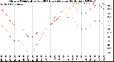 Milwaukee Weather Outdoor Temperature<br>vs THSW Index<br>per Hour<br>(24 Hours)