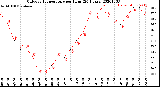 Milwaukee Weather Outdoor Temperature<br>per Hour<br>(24 Hours)