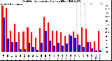 Milwaukee Weather Outdoor Temperature<br>Daily High/Low