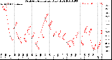 Milwaukee Weather Outdoor Temperature<br>Daily High