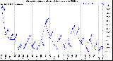 Milwaukee Weather Outdoor Temperature<br>Daily Low