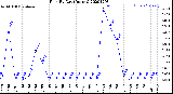 Milwaukee Weather Rain<br>By Day<br>(Inches)