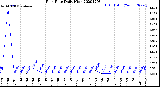 Milwaukee Weather Rain Rate<br>Daily High