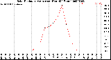 Milwaukee Weather Solar Radiation Average<br>per Hour<br>(24 Hours)