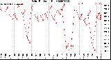 Milwaukee Weather Solar Radiation<br>Daily