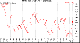 Milwaukee Weather THSW Index<br>Daily High