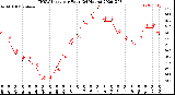 Milwaukee Weather THSW Index<br>per Hour<br>(24 Hours)