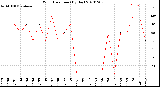 Milwaukee Weather Wind Direction<br>(By Day)