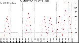 Milwaukee Weather Wind Direction<br>(24 Hours)