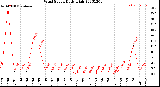 Milwaukee Weather Wind Speed<br>Daily High