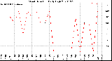 Milwaukee Weather Wind Direction<br>Daily High