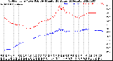 Milwaukee Weather Outdoor Temp / Dew Point<br>by Minute<br>(24 Hours) (Alternate)