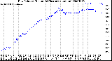 Milwaukee Weather Dew Point<br>by Minute<br>(24 Hours) (Alternate)