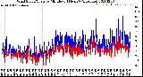 Milwaukee Weather Wind Speed/Gusts<br>by Minute<br>(24 Hours) (Alternate)