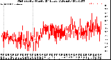 Milwaukee Weather Wind Speed<br>by Minute<br>(24 Hours) (Alternate)