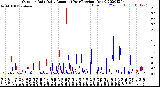 Milwaukee Weather Outdoor Rain<br>Daily Amount<br>(Past/Previous Year)