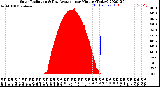 Milwaukee Weather Solar Radiation<br>& Day Average<br>per Minute<br>(Today)