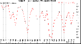 Milwaukee Weather Solar Radiation<br>per Day KW/m2